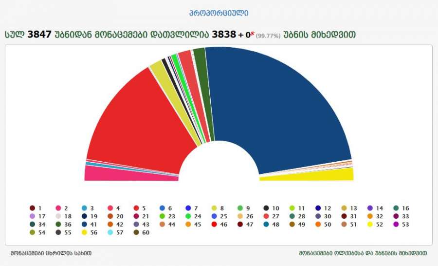 3838 საარჩევნო უბნის მონაცემებით “ქართულ ოცნებას“ 48.16%, „ნაციონალურ მოძრაობას” კი 27.12% აქვს