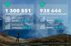 ეკონომიკასლაიდერი ევროპის ქვეყნებიდან 9 თვეში საქართველოში საერთაშორისო ვიზიტები მნიშვნელოვნად გაიზარდა