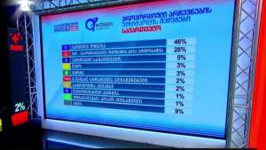 Edison Research-ის ეგზიტპოლის საბოლოო მონაცემებით, „ქართულ ოცნებას“ მხარი 46 %-მა დაუჭირა, „ნაცმოძრაობას“ 28 %-მა