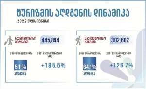 &quot;ივნისში ტურისტული ვიზიტების 64,1% აღდგენილია&quot; - ტურიზმის ეროვნული ადმინისტრაცია