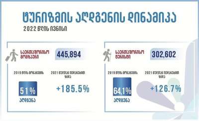 &quot;ივნისში ტურისტული ვიზიტების 64,1% აღდგენილია&quot; - ტურიზმის ეროვნული ადმინისტრაცია