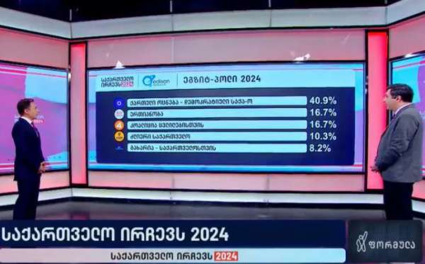 Edison Research-ის ეგზიტპოლის შედეგების თანახმად, „ქართულმა ოცნებამ“ ხმების 40,9 % მიიღო, „ერთიანობა - ნაცმოძრაობამ“ 16,7 %, მელია-გვარამიას კოალიციამ 16,7 %, „ძლიერმა საქართველომ“ – 10,3% და გახარიას პარტიამ - 8,2 %